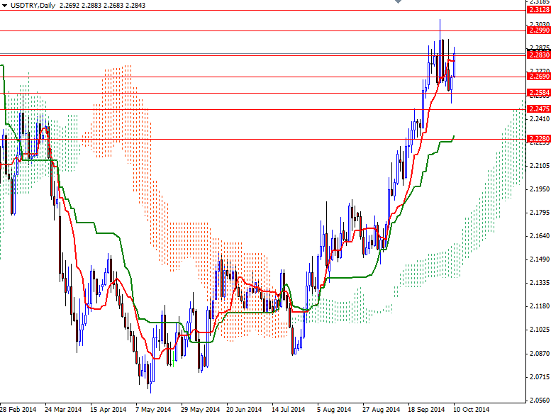 USDTRY Günlük Grafik 13 Ekim 2014 USDTRY Günlük Grafik 13 Ekim 2014