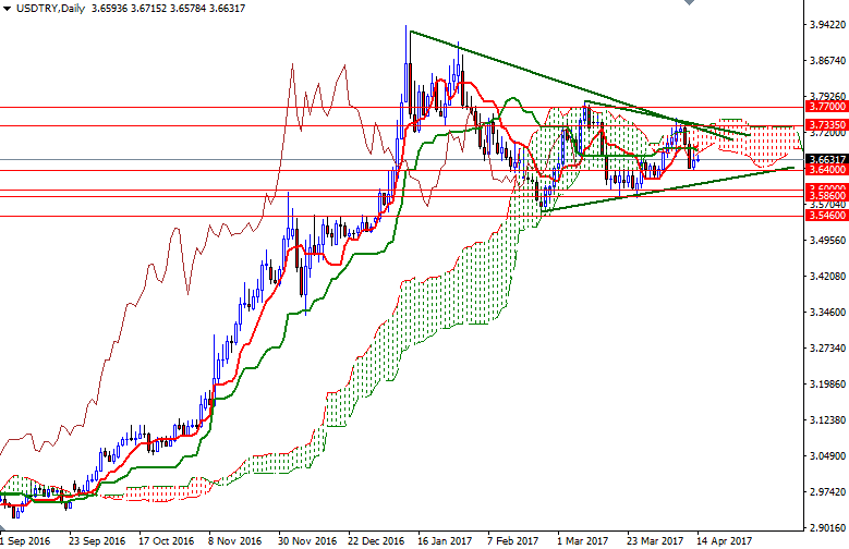 USDTRY Günlük Grafik 14 Nisan 2017 USDTRY Günlük Grafik 14 Nisan 2017