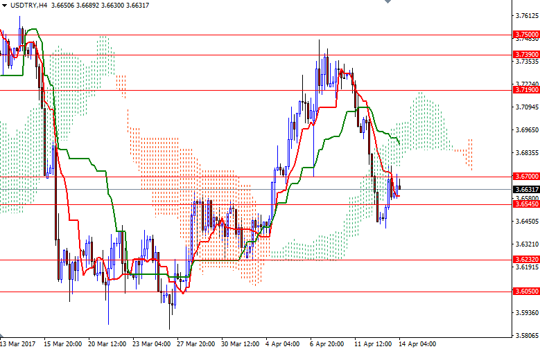 USDTRY 4 Saatlik Grafik 14 Nisan 2017 USDTRY 4 Saatlik Grafik 14 Nisan 2017
