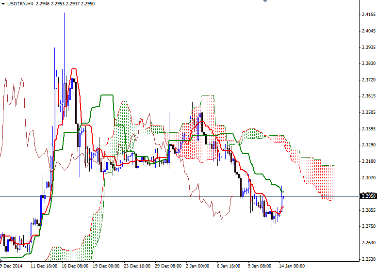 USDTRY H4 USDTRY H4 11415