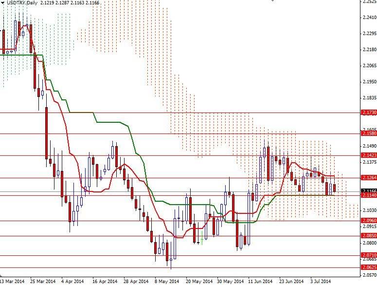 USDTRY Günlük Grafik 14 Temmuz 2014