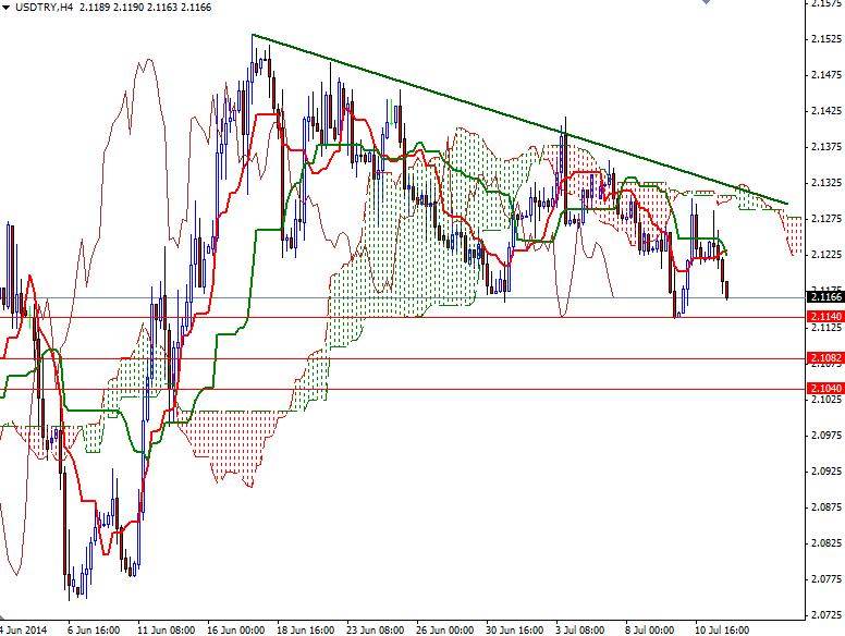 USDTRY 4 Saatlik Grafik 14 Temmuz 2014
