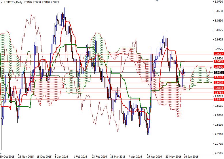 USD/TRY Daily USD/TRY Daily