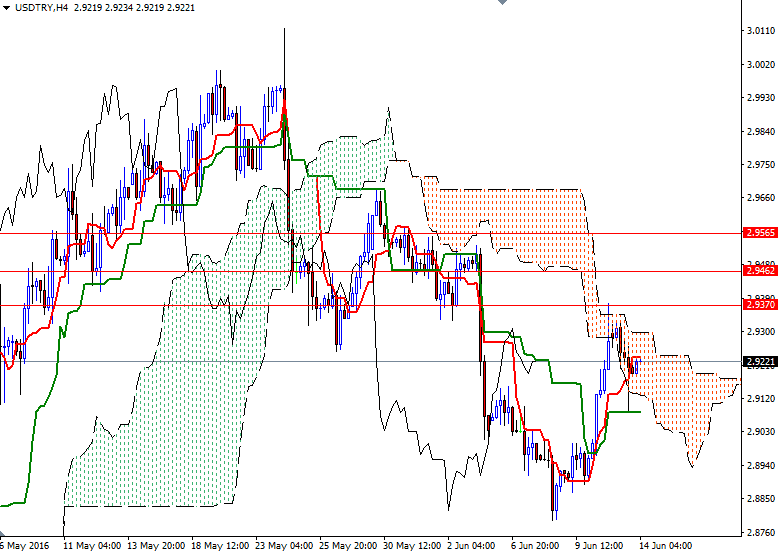 USD/TRY 4h USD/TRY 4h