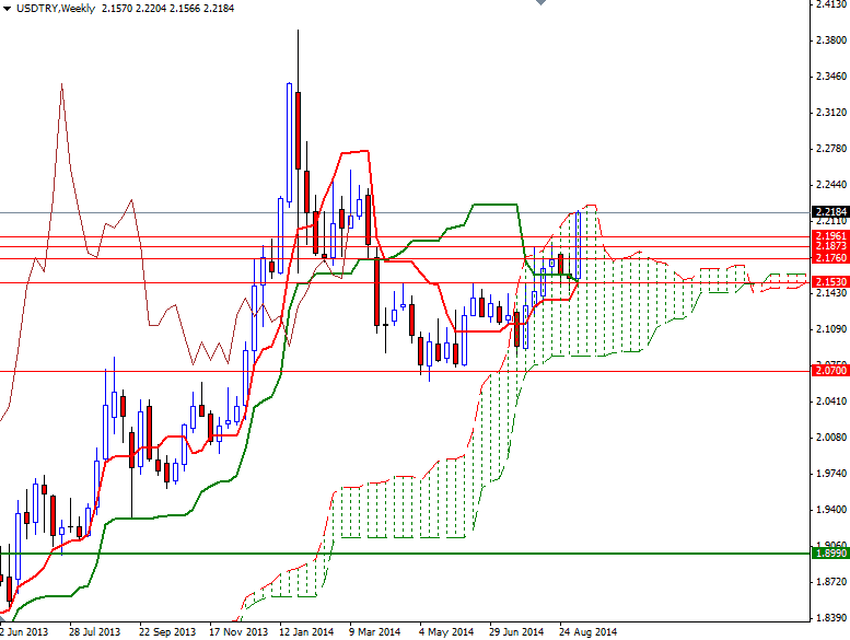 USDTRY Haftalık Grafik 15 Eylül 2014 USDTRY Haftalık Grafik 15 Eylül 2014
