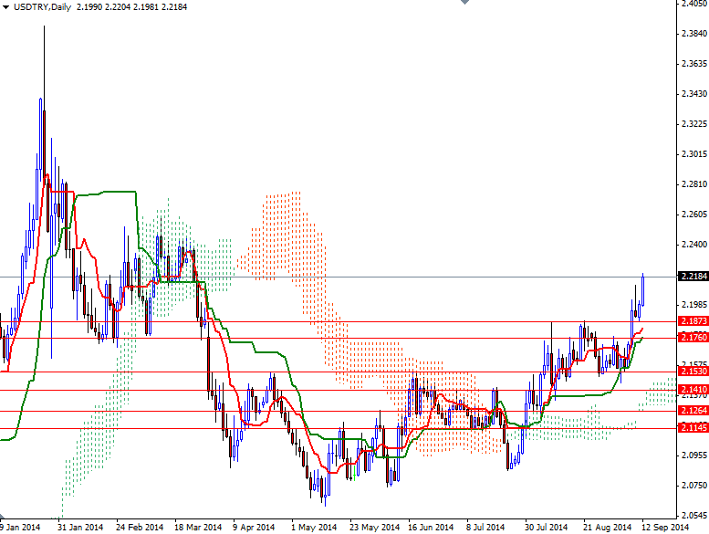 USDTRY Günlük Grafik 15 Eylül 2014 USDTRY Günlük Grafik 15 Eylül 2014