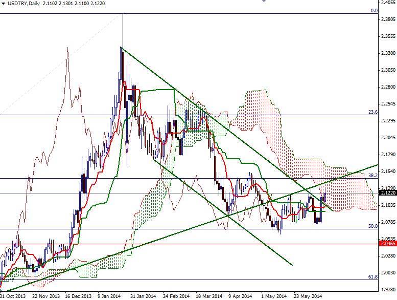 USDTRY Günlük Grafik 16 Haziran 2014 USDTRY Günlük Grafik 16 Haziran 2014