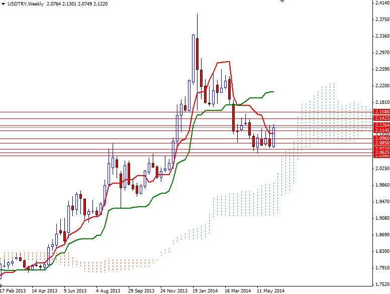 USDTRY Haftalık Grafik 16 Haziran 2014 USDTRY Haftalık Grafik 16 Haziran 2014