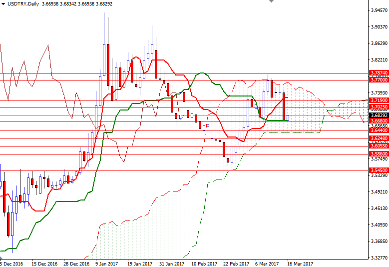 USDTRY Günlük Grafik 16 Mart 2017