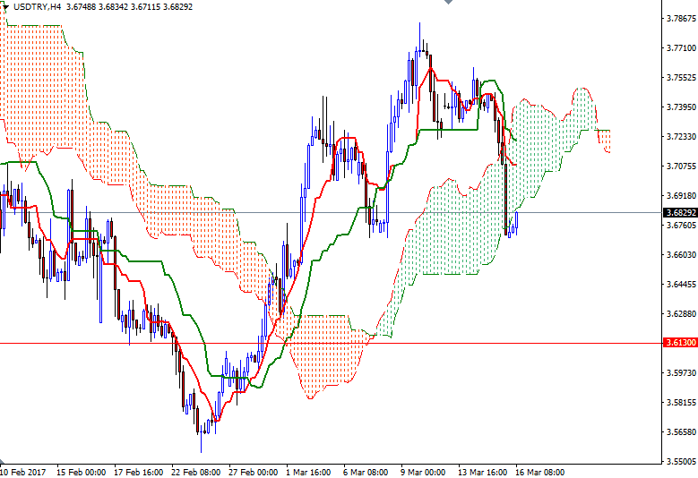 USDTRY 4 Saatlik Grafik 16 Mart 2017