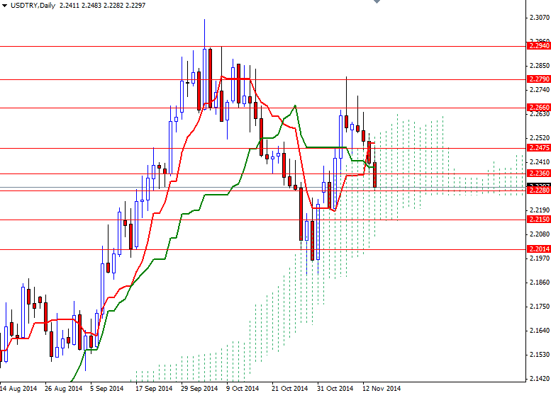 USDTRY Günlük Grafik - 17 Kasım 2014 USDTRY Günlük Grafik - 17 Kasım 2014