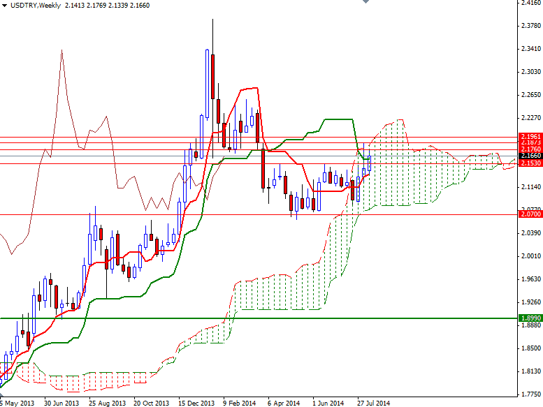 USDTRY Haftalık Grafik 18 Ağustos 2014 USDTRY Haftalık Grafik 18 Ağustos 2014
