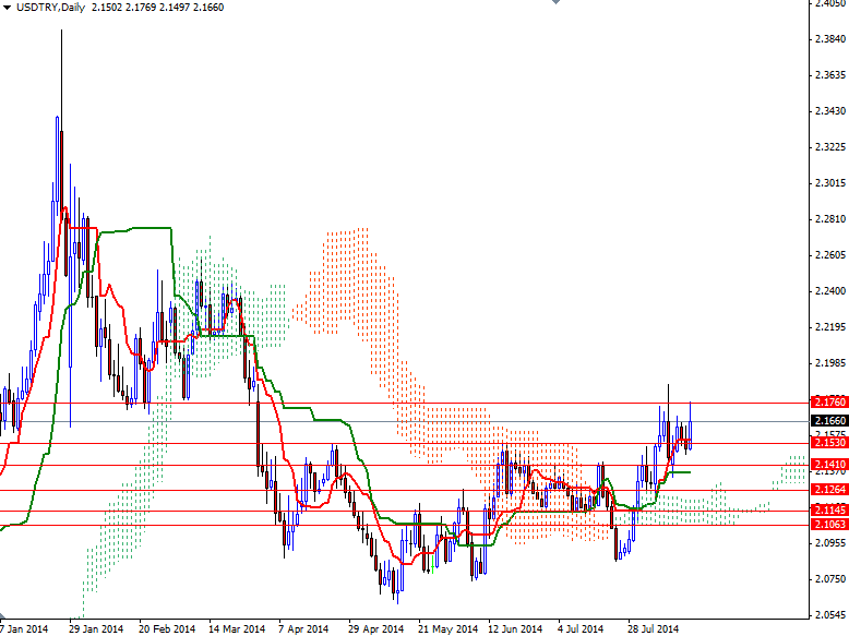 USDTRY Günlük Grafik 18 Ağustos 2014 USDTRY Günlük Grafik 18 Ağustos 2014