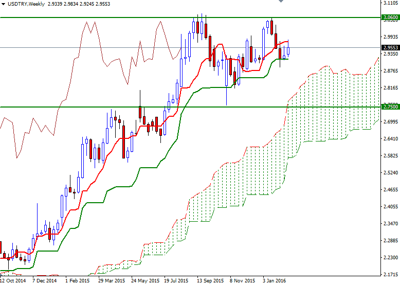 USDTRY Haftalık Grafik - 18 Şubat 2016 USDTRY Haftalık Grafik - 18 Şubat 2016
