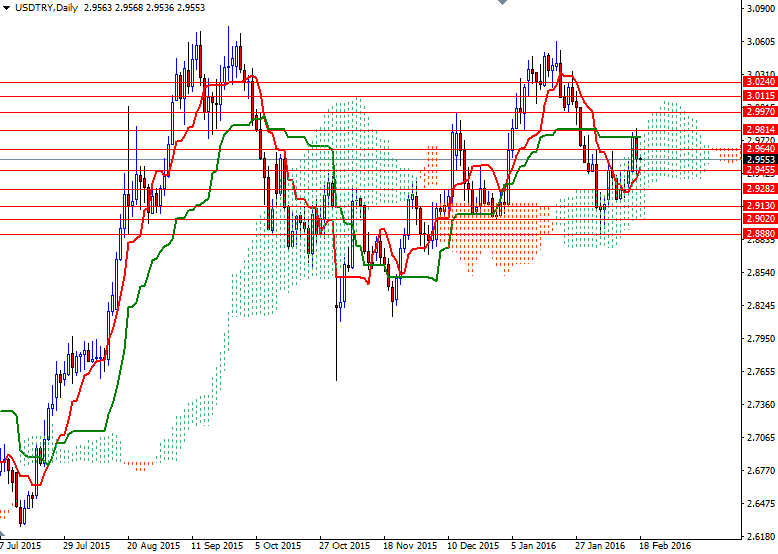 USDTRY Günlük Grafik - 18 Şubat 2016 USDTRY Günlük Grafik - 18 Şubat 2016
