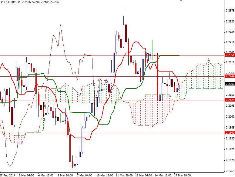 USD/TRY 4 Saatlik Grafik - 18 Mart 2013 USD/TRY 4 Saatlik Grafik - 18 Mart 2013