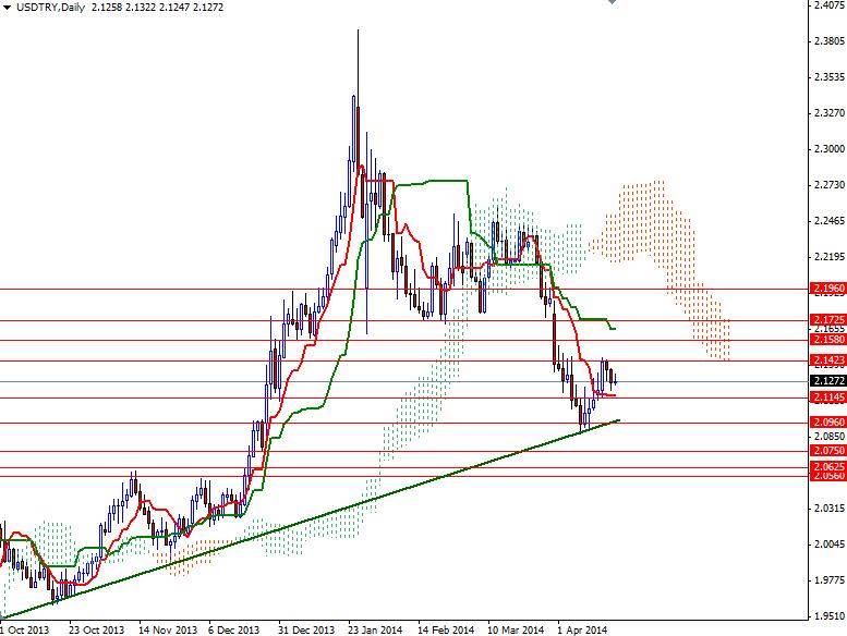 USDTRY Günlük Grafik - 21 Nisan 2014 USDTRY Günlük Grafik - 21 Nisan 2014