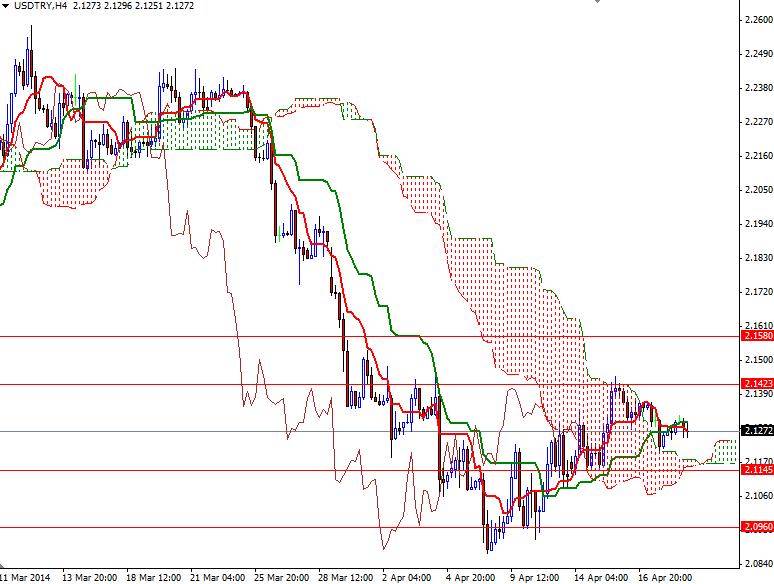 USDTRY 4 Saatlik Grafik - 21 Nisan 2014 USDTRY 4 Saatlik Grafik - 21 Nisan 2014