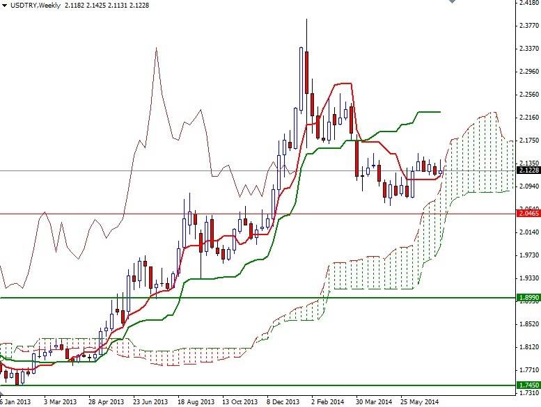 USDTRY Haftalık Grafik 21 Temmuz 2014 USDTRY Haftalık Grafik 21 Temmuz 2014