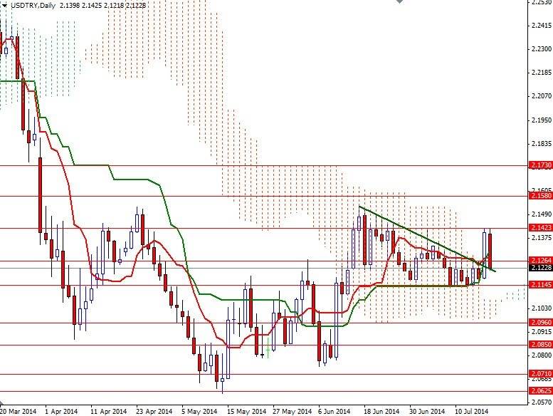 USDTRY Günlük Grafik 21 Temmuz 2014 USDTRY Günlük Grafik 21 Temmuz 2014