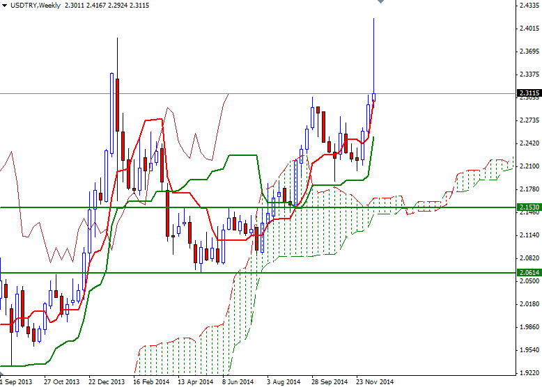 USDTRY USDTRY 122214