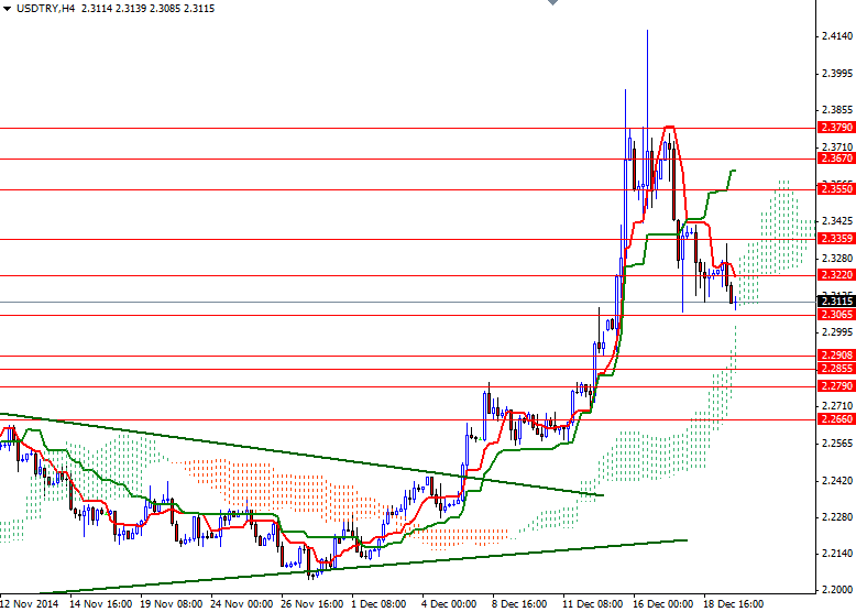USDTRY H4 USDTRY 122214