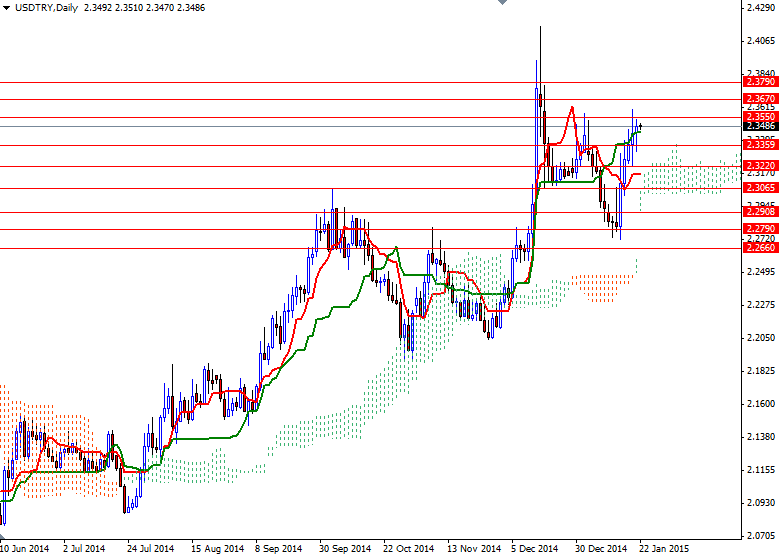 USDTRY Daily USDTRY Daily 12215