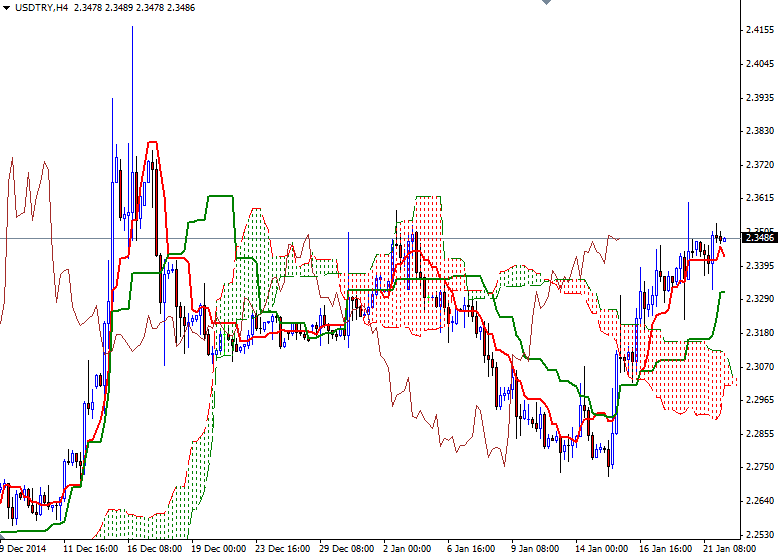 USDTRY H4 USDTRY H4 12215