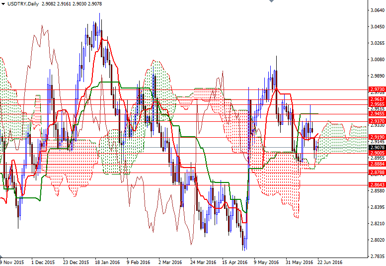 USD/TRY Daily USD/TRY Daily
