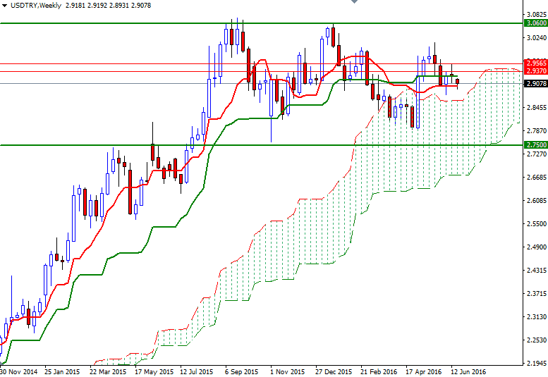 USD/TRY Weekly USD/TRY Weekly