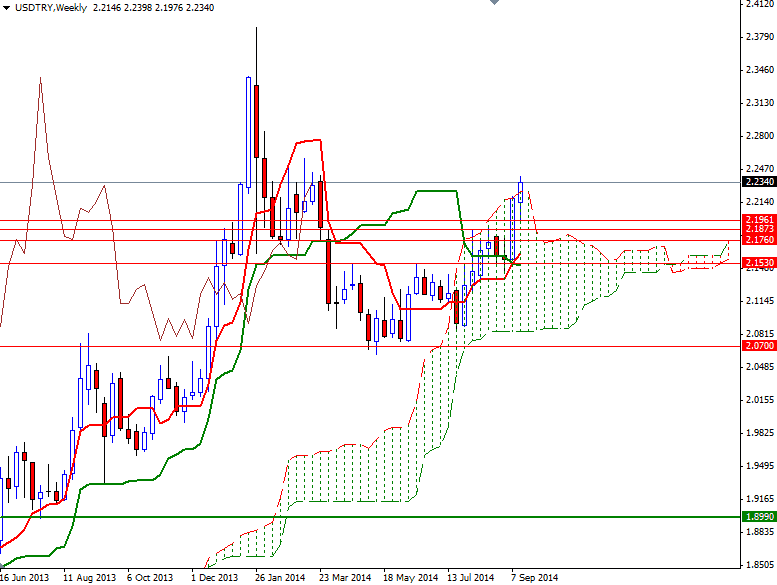 USDTRY Haftalık Grafik 22 Eylül 2014