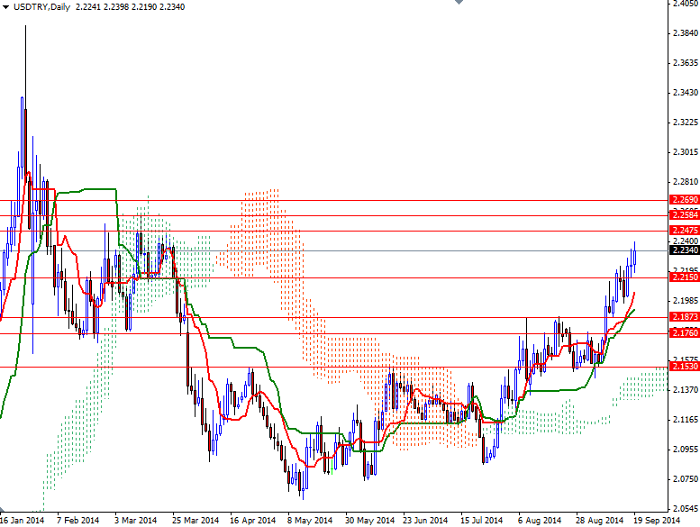 USDTRY Günlük Grafik 22 Eylül 2014