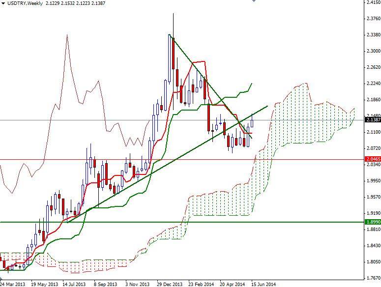 USDTRY Haftalık Grafik 23 Haziran 2014 USDTRY Haftalık Grafik 23 Haziran 2014
