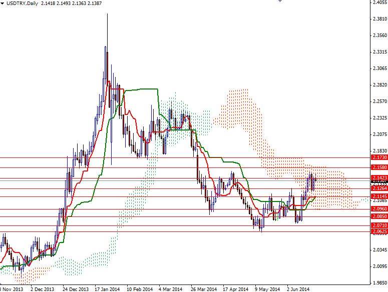 USDTRY Günlük Grafik 23 Haziran 2014 USDTRY Günlük Grafik 23 Haziran 2014