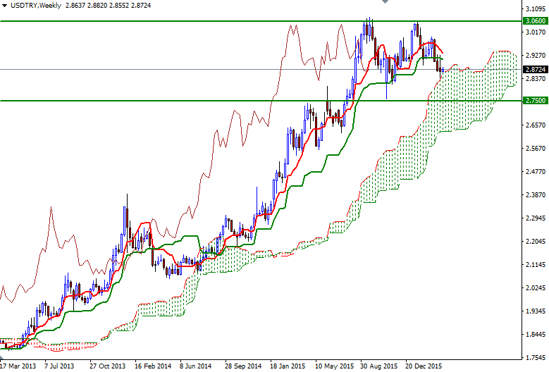 USDTRY Haftalık Grafik 23 Mart 2016