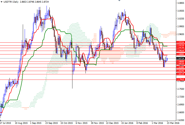 USDTRY Günlük Grafik 23 Mart 2016