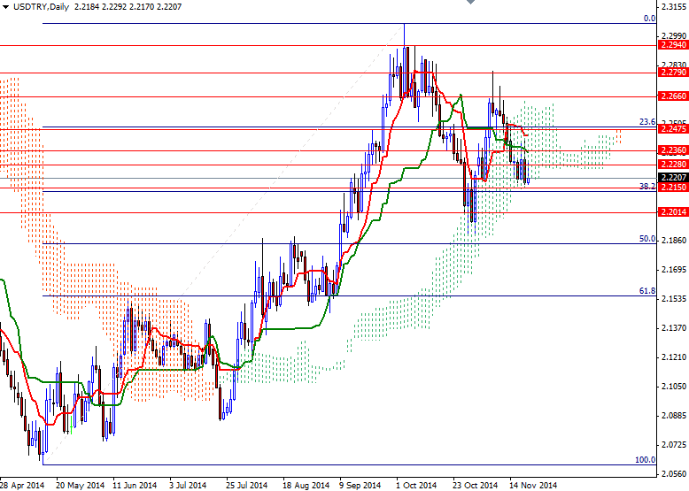 USD/TRY Günlük Grafik – 24 Kasım 2014 USD/TRY Günlük Grafik – 24 Kasım 2014