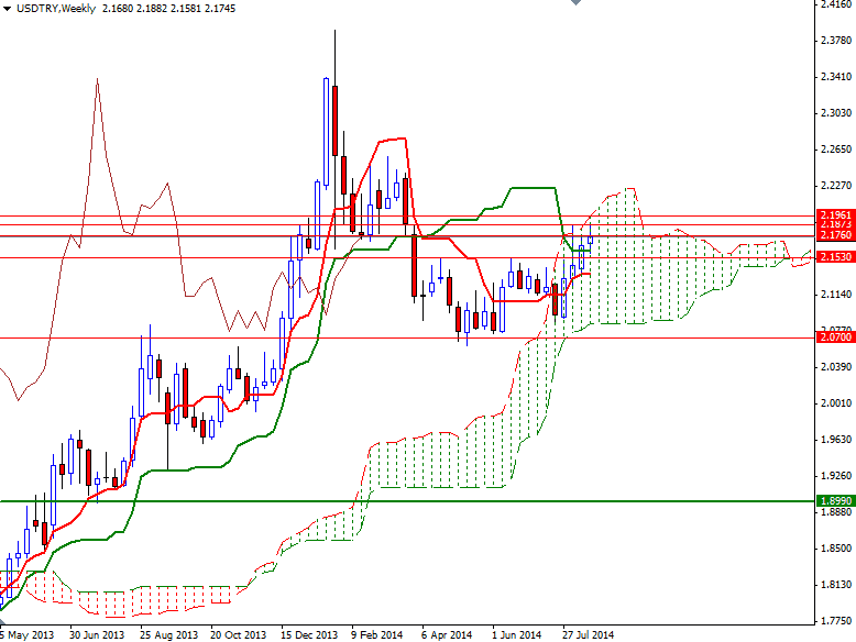 USDTRY Haftalık Grafik 25 Ağustos 2014 USDTRY Haftalık Grafik 25 Ağustos 2014