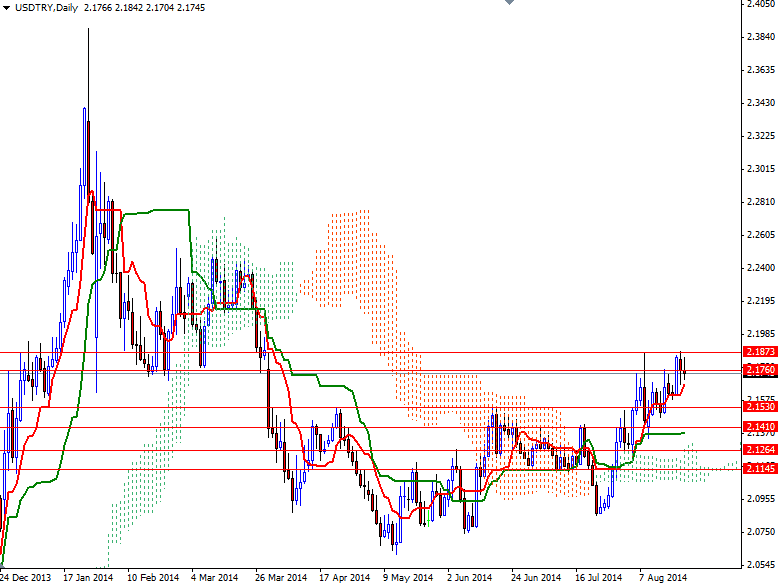 USDTRY Günlük Grafik 25 Ağustos 2014 USDTRY Günlük Grafik 25 Ağustos 2014