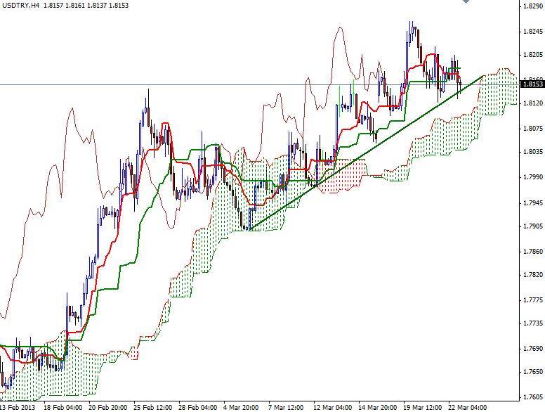USD/TRY 4 Saatlik Grafik - 25 Mart 2013 USD/TRY 4 Saatlik Grafik - 25 Mart 2013