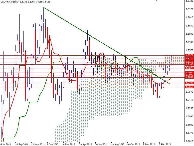 USD/TRY Haftalık Grafik - 25 Mart 2013 USD/TRY Haftalık Grafik - 25 Mart 2013