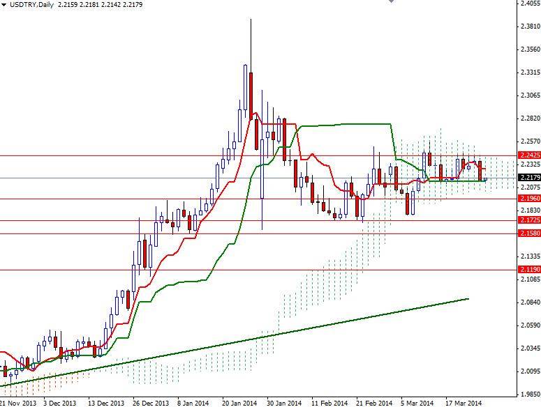 USD/TRY Günlük Grafik – 26 Mart 2014 USD/TRY Günlük Grafik – 26 Mart 2014