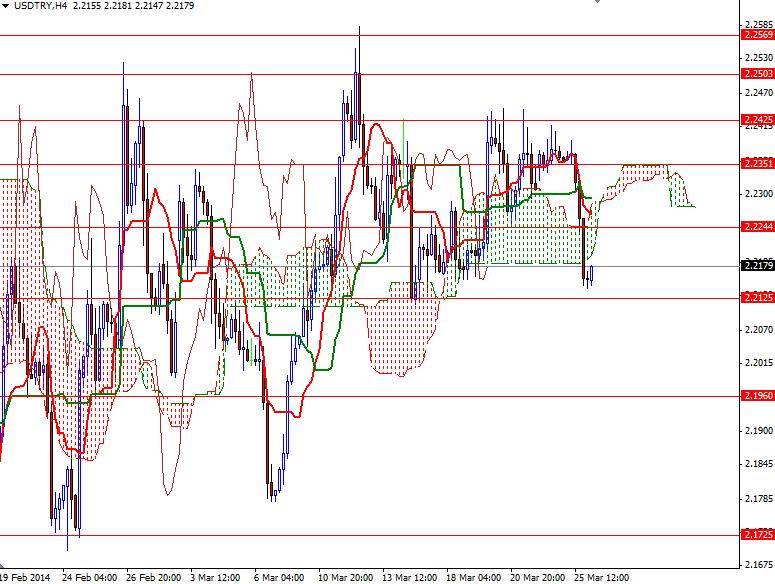 USD/TRY 4 Saatlik Grafik – 26 Mart 2014 USD/TRY 4 Saatlik Grafik – 26 Mart 2014