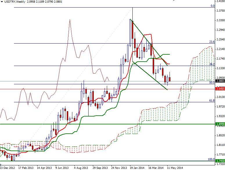 USD/TRY Haftalık Grafik – 26 Mayıs 2014 USD/TRY Haftalık Grafik – 26 Mayıs 2014