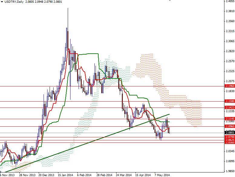 USD/TRY Günlük Grafik – 26 Mayıs 2014 USD/TRY Günlük Grafik – 26 Mayıs 2014
