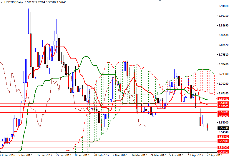 USDTRY Günlük Grafik  27 Nisan 2017 USDTRY Günlük Grafik  27 Nisan 2017