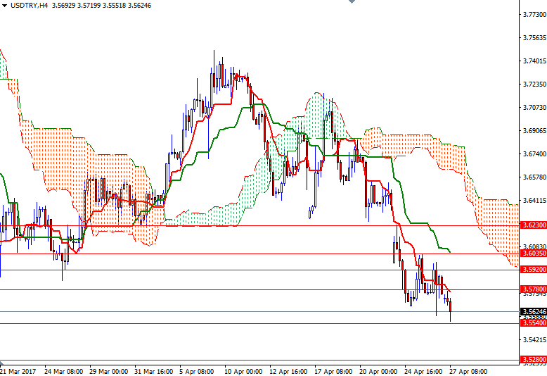 USDTRY4 Saatlik Grafik  27 Nisan 2017 USDTRY4 Saatlik Grafik  27 Nisan 2017