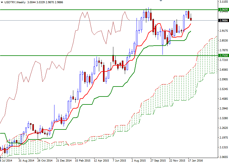 USDTRY Haftalık Grafik 28 Ocak 2016