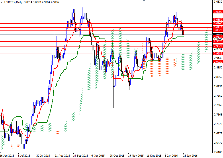 USDTRY Günlük Grafik 28 Ocak 2016