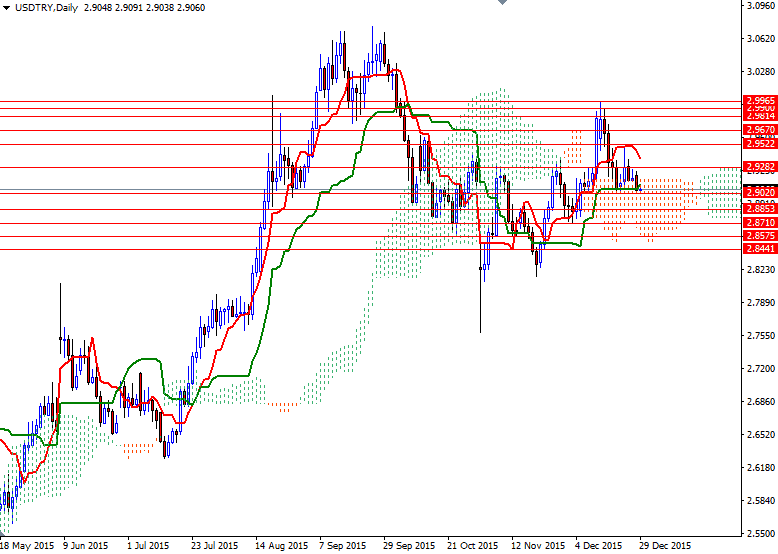 USDTRY Günlük Grafik 29 Aralık 2015